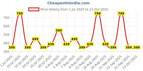myntra.com GAP Girls Striped Regular Shorts gap Price History Graph from 1 Jul 2025 to 4 Oct 2025
