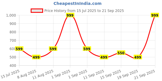 myntra.com GAP Girls Striped Round-Neck Pure Cotton Tank Top gap Price History Graph from 15 Jul 2025 to 21 Sep 2025