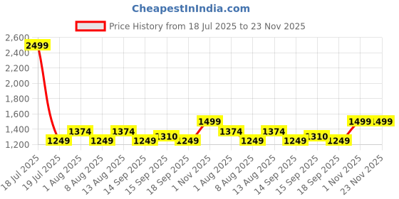 myntra.com GAP Girls Striped Square Neck Flutter Sleeves Tiered Midi Dress gap Price History Graph from 18 Jul 2025 to 22 Nov 2025