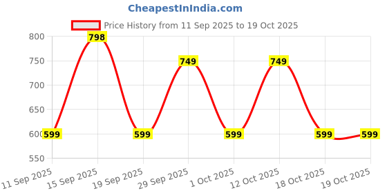 myntra.com GAP Girls Textured Mid Rise Shorts gap Price History Graph from 11 Sep 2025 to 18 Oct 2025