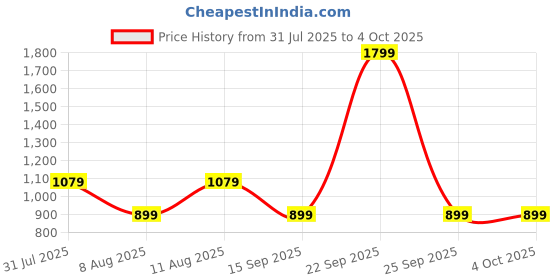 myntra.com GAP Girls Typography Printed Classic Regular Fit Mid-Rise Flat-Front Regular Trousers gap Price History Graph from 31 Jul 2025 to 4 Oct 2025