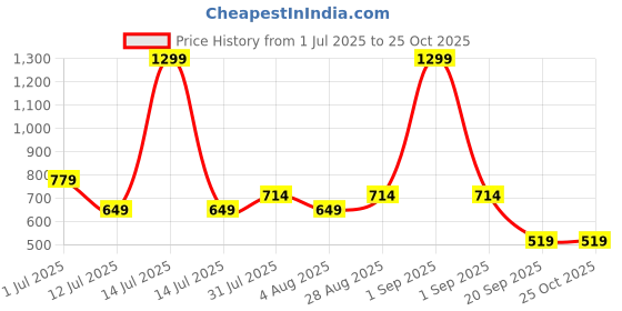 myntra.com GAP Girls Typography Printed Round Neck Cotton T-shirt gap Price History Graph from 1 Jul 2025 to 25 Oct 2025