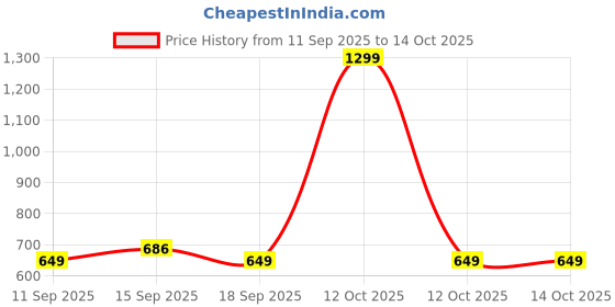 myntra.com GAP Girls V-Neck Flutter Sleeves Wrap Top gap Price History Graph from 11 Sep 2025 to 13 Oct 2025