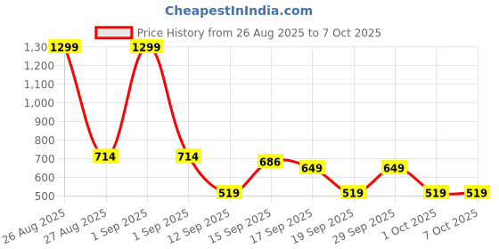 myntra.com GAP Girls V-Neck Ruffle Flutter Sleeves Top gap Price History Graph from 26 Aug 2025 to 7 Oct 2025