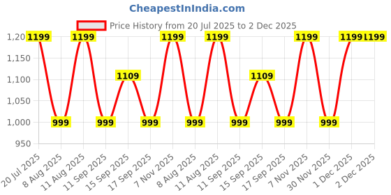 myntra.com GAP Graphic Printed Drop-Shoulder Sleeves Pure Cotton Relaxed Fit Tshirt gap Price History Graph from 20 Jul 2025 to 1 Dec 2025