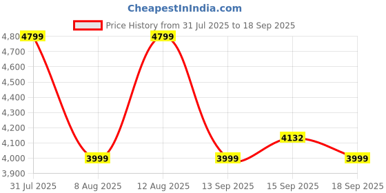 myntra.com GAP Heavyweight Snorkel Hooded Jacket gap Price History Graph from 31 Jul 2025 to 18 Sep 2025