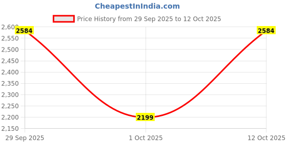 myntra.com GAP Hooded Pullover Sweatshirt gap Price History Graph from 29 Sep 2025 to 12 Oct 2025