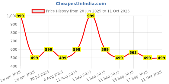myntra.com GAP Infant Boys Relaxed Fit Joggers with Elasticated Drawstring Waist gap Price History Graph from 28 Jun 2025 to 4 Oct 2025