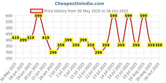 myntra.com GAP Infant Girls Brand Logo Printed T-shirt gap Price History Graph from 30 May 2025 to 26 Oct 2025