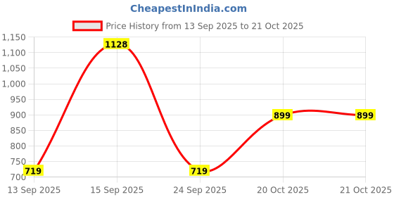 myntra.com GAP Infant Girls Cartoon Printed Pure Cotton Round Neck Rompers gap Price History Graph from 13 Sep 2025 to 21 Oct 2025
