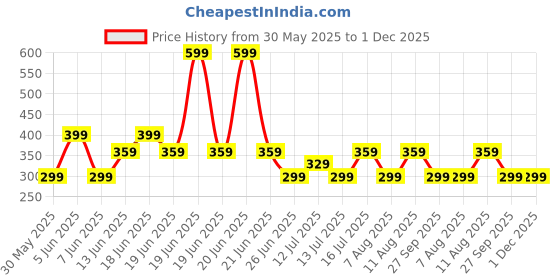 myntra.com GAP Infant Girls Conversational Print Ankle Length Leggings gap Price History Graph from 30 May 2025 to 30 Nov 2025