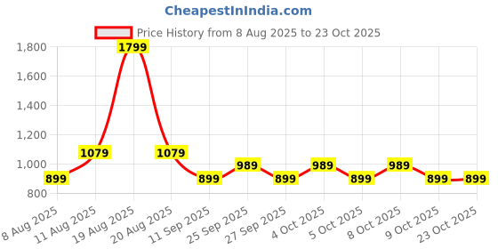 myntra.com GAP Infant Girls Denim Cargo Style Skort gap Price History Graph from 8 Aug 2025 to 22 Oct 2025