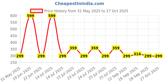 myntra.com GAP Infant Girls Floral Printed Ankle Length Leggings gap Price History Graph from 31 May 2025 to 27 Oct 2025