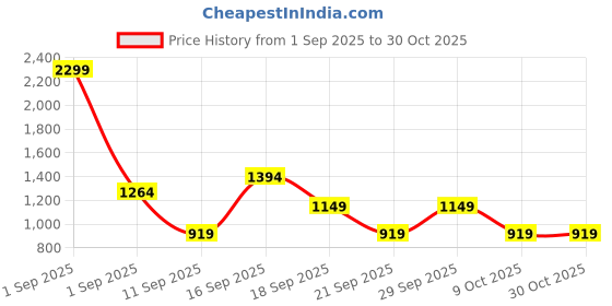 myntra.com GAP Infant Girls Floral Printed Ruffle Romper gap Price History Graph from 1 Sep 2025 to 30 Oct 2025