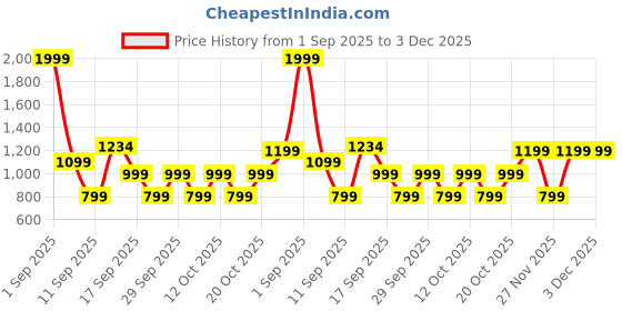 myntra.com GAP Infant Girls Mickey Mouse Printed Pure Cotton Short Flutter Sleeve Romper gap Price History Graph from 1 Sep 2025 to 2 Dec 2025