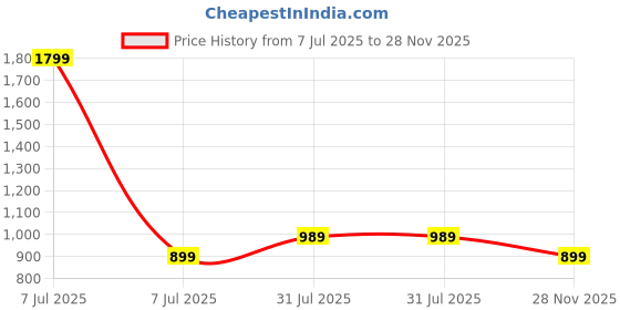 myntra.com GAP Infant Girls Printed Pure Cotton Top With Shorts Clothing Set gap Price History Graph from 7 Jul 2025 to 28 Nov 2025