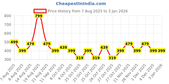 myntra.com GAP Infant Girls Pure Cotton Ribbed T-shirt gap Price History Graph from 7 Aug 2025 to 30 Dec 2025
