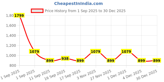 myntra.com GAP Infant Girls Velour Square Neck A-Line Dress With Puff Sleeve gap Price History Graph from 1 Sep 2025 to 30 Dec 2025