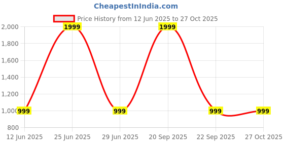 myntra.com GAP Infant Kids Brand Logo Hooded ProFleece Rompers gap Price History Graph from 12 Jun 2025 to 27 Oct 2025