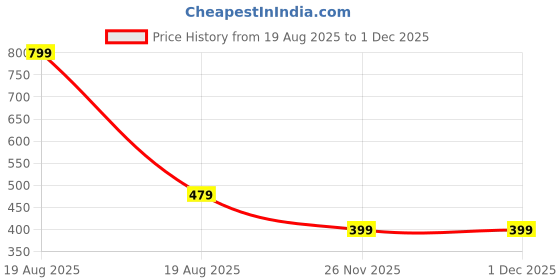myntra.com GAP Infant Kids Striped Pure Cotton Bodysuit gap Price History Graph from 19 Aug 2025 to 30 Nov 2025