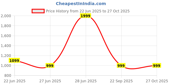 myntra.com GAP Infant Unisex Applique Detail Varsity Style Rompers gap Price History Graph from 22 Jun 2025 to 27 Oct 2025
