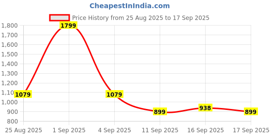 myntra.com GAP Infants Color-Blocked Button-Down Collar Rompers gap Price History Graph from 25 Aug 2025 to 17 Sep 2025