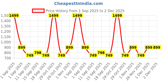 myntra.com GAP Infants Pure Cotton Short Sleeves Button-Down Onesies gap Price History Graph from 1 Sep 2025 to 2 Dec 2025
