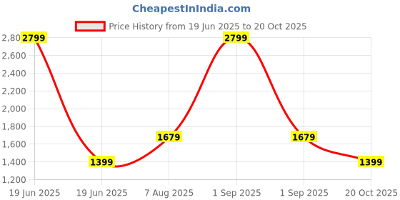 myntra.com GAP Infants Ribbed Hoodie & Joggers Clothing Set gap Price History Graph from 19 Jun 2025 to 20 Oct 2025
