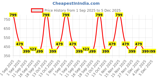 myntra.com GAP Infants Striped Pure Cotton Bodysuit with Patch Pocket gap Price History Graph from 1 Sep 2025 to 5 Dec 2025