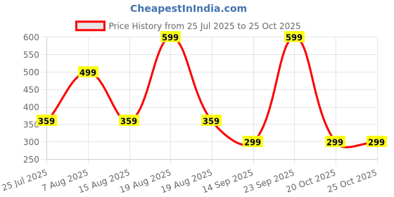 myntra.com GAP Kids Boys Brand Logo Printed Pure Cotton T-Shirt gap Price History Graph from 25 Jul 2025 to 24 Oct 2025