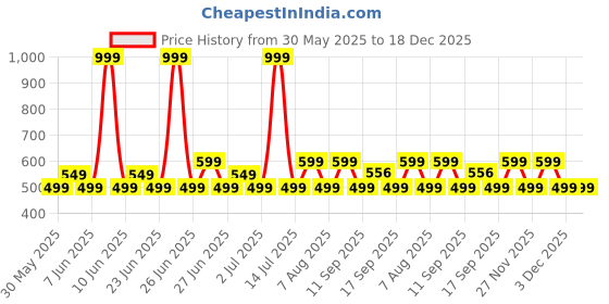 myntra.com GAP Kids Boys Polo Collar Pure Cotton T-Shirt gap Price History Graph from 30 May 2025 to 18 Dec 2025