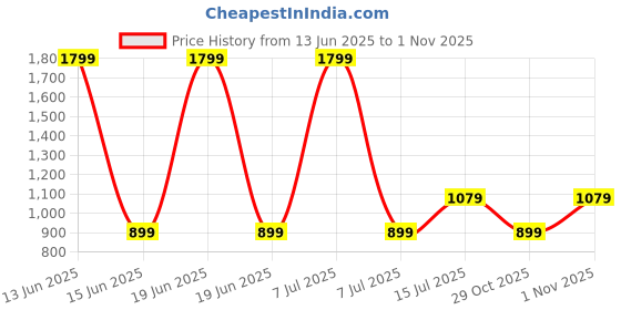 myntra.com GAP Kids Printed Short Sleeves Crew Neck Pure Cotton Top With Joggers Clothing Set gap Price History Graph from 13 Jun 2025 to 1 Nov 2025