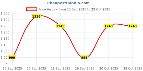 myntra.com GAP Kids Unisex Yellow Hooded Cotton Long Sleeves Kangaroo Pocket Pullover Sweatshirts gap Price History Graph from 13 Sep 2025 to 21 Oct 2025