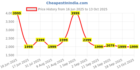 myntra.com GAP Knitted Sweatshirt With Hood gap Price History Graph from 16 Jun 2025 to 13 Oct 2025