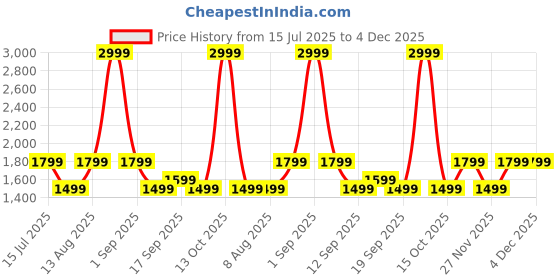 myntra.com GAP Lace Flared Mini Skirt gap Price History Graph from 15 Jul 2025 to 4 Dec 2025