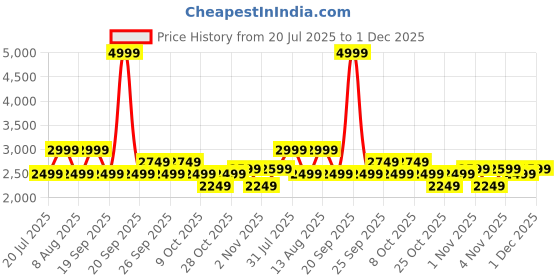 myntra.com GAP Lace Insert Detail Pure Cotton Shoulder Straps Tiered Maxi Dress with Mock Buttons gap Price History Graph from 20 Jul 2025 to 30 Nov 2025