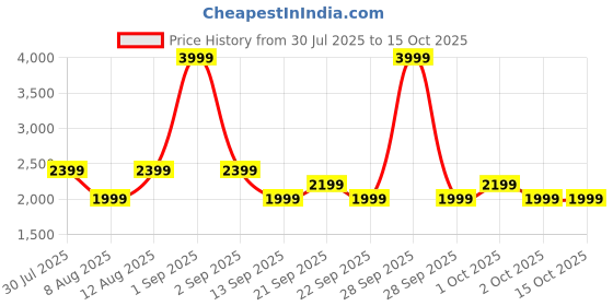myntra.com GAP Lightly Washed Denim Jacket With Flap Pockets gap Price History Graph from 30 Jul 2025 to 15 Oct 2025