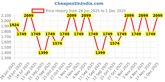 myntra.com GAP Lightly Washed Drop-Shoulder Sleeves Oversized Pure Cotton Casual Shirt gap Price History Graph from 28 Jun 2025 to 1 Dec 2025