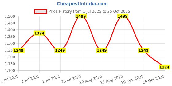 myntra.com GAP Linen Cotton Casual Shirt gap Price History Graph from 1 Jul 2025 to 25 Oct 2025