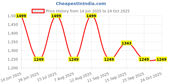 myntra.com GAP Linen Cotton Relaxed Standard Fit Shirt gap Price History Graph from 14 Jun 2025 to 24 Oct 2025