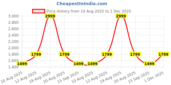 myntra.com GAP Linen-Cotton Spread Collar Casual Shirt gap Price History Graph from 10 Aug 2025 to 1 Dec 2025