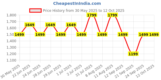 myntra.com GAP Logo Design Front-Open Hooded Sweatshirt gap Price History Graph from 30 May 2025 to 4 Oct 2025