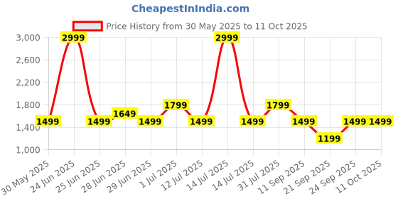 myntra.com GAP Logo Design Front-Open Hooded Sweatshirt gap Price History Graph from 30 May 2025 to 11 Oct 2025