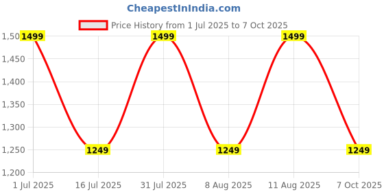 myntra.com GAP Longline Front-Open Sweater gap Price History Graph from 1 Jul 2025 to 7 Oct 2025