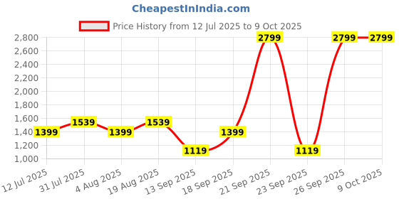 myntra.com GAP Man Mid-Riise Regular Fit Shorts gap Price History Graph from 12 Jul 2025 to 4 Oct 2025