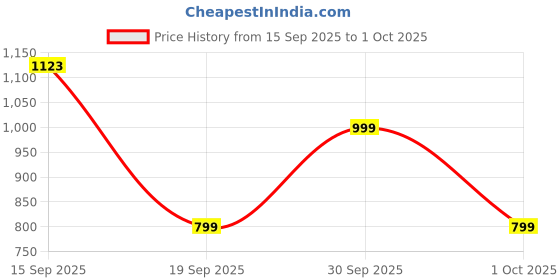myntra.com GAP Men Abstract Printed Pure Cotton Mid-Rise Shorts gap Price History Graph from 15 Sep 2025 to 1 Oct 2025