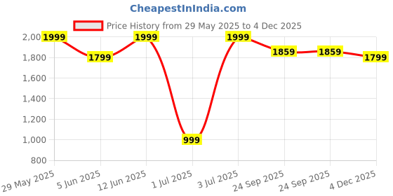 myntra.com GAP Men Brand Logo & Mickey Mouse Printed Shorts gap Price History Graph from 29 May 2025 to 4 Dec 2025