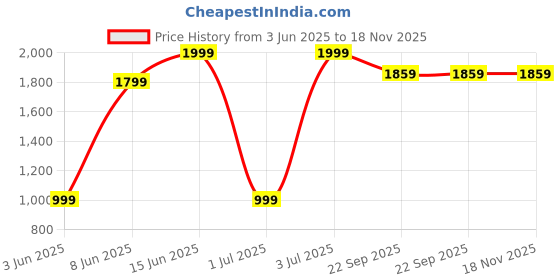 myntra.com GAP Men Brand Logo & Mickey Mouse Printed Shorts gap Price History Graph from 3 Jun 2025 to 18 Nov 2025
