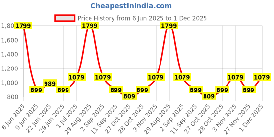 myntra.com GAP Men Brand Logo Applique Regular Shorts gap Price History Graph from 6 Jun 2025 to 1 Dec 2025
