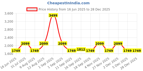 myntra.com GAP Men Brand Logo Embroidered Hooded Sweatshirt gap Price History Graph from 16 Jun 2025 to 27 Dec 2025